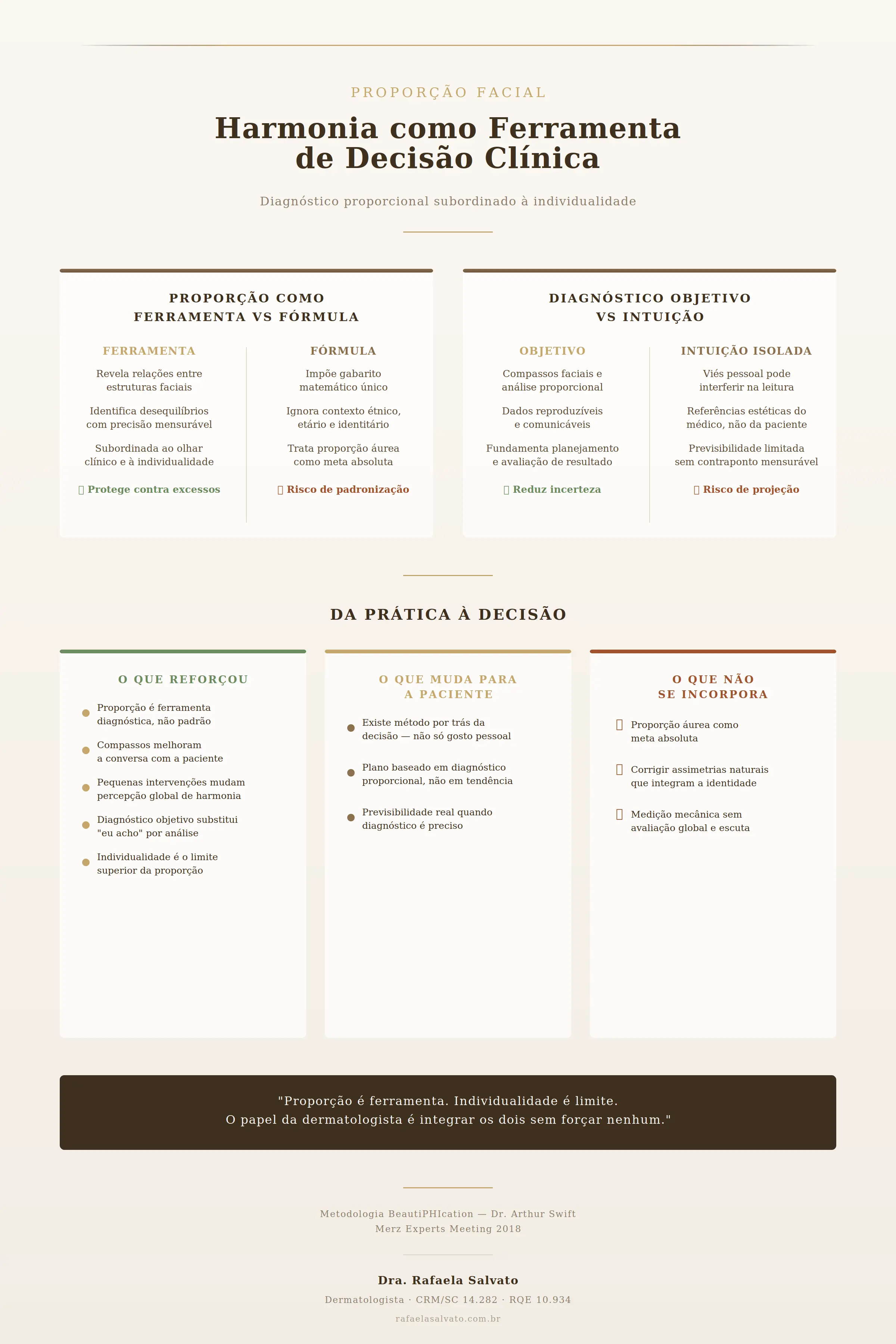Infográfico editorial sobre proporção facial como ferramenta diagnóstica — compara proporção como fórmula versus ferramenta, diagnóstico objetivo versus intuição, e resume o que reforçou na prática, o que muda para a paciente e o que não se incorpora automaticamente. Assinatura Dra. Rafaela Salvato, CRM/SC 14.282, RQE 10.934.